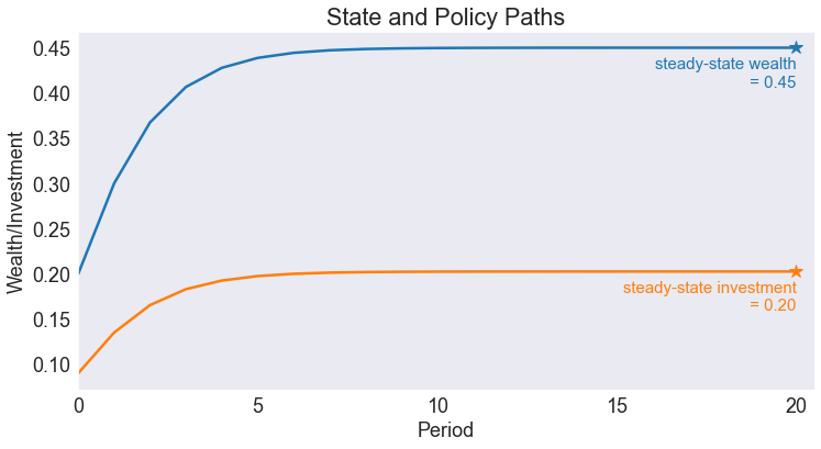 ../../_images/06 Deterministic Optimal Economic Growth Model_46_0.png